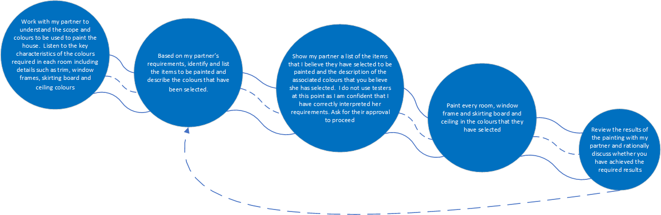 Financial Transformation | The inefficiencies of trial chart conversions