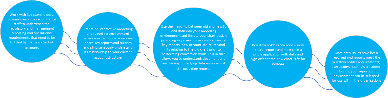 Financial Transformation | The inefficiencies of trial chart conversions