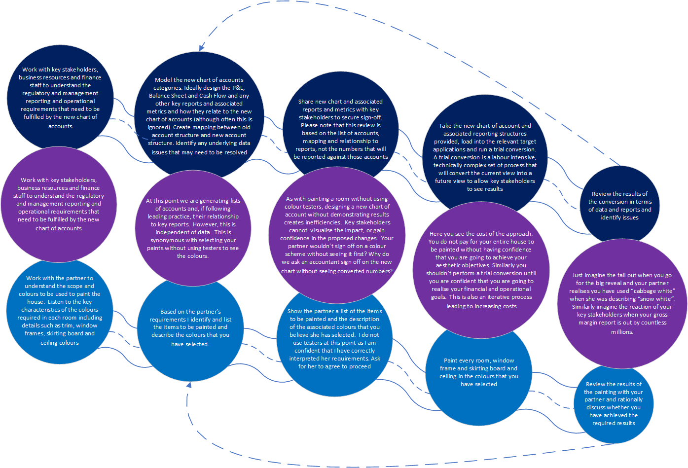 Financial Transformation | The inefficiencies of trial chart conversions