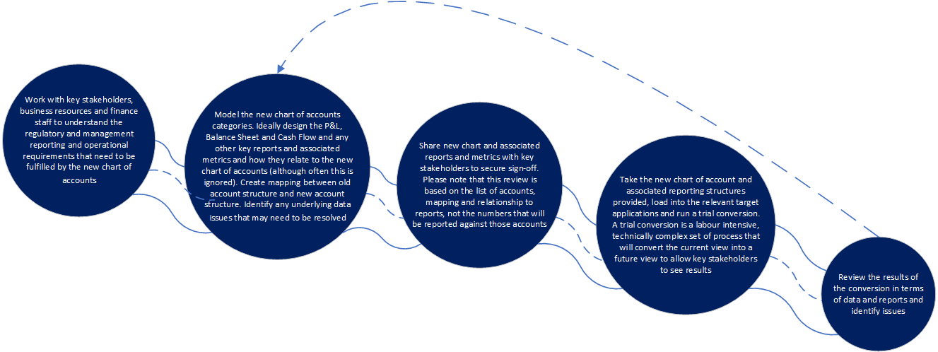 Financial Transformation | The inefficiencies of trial chart conversions